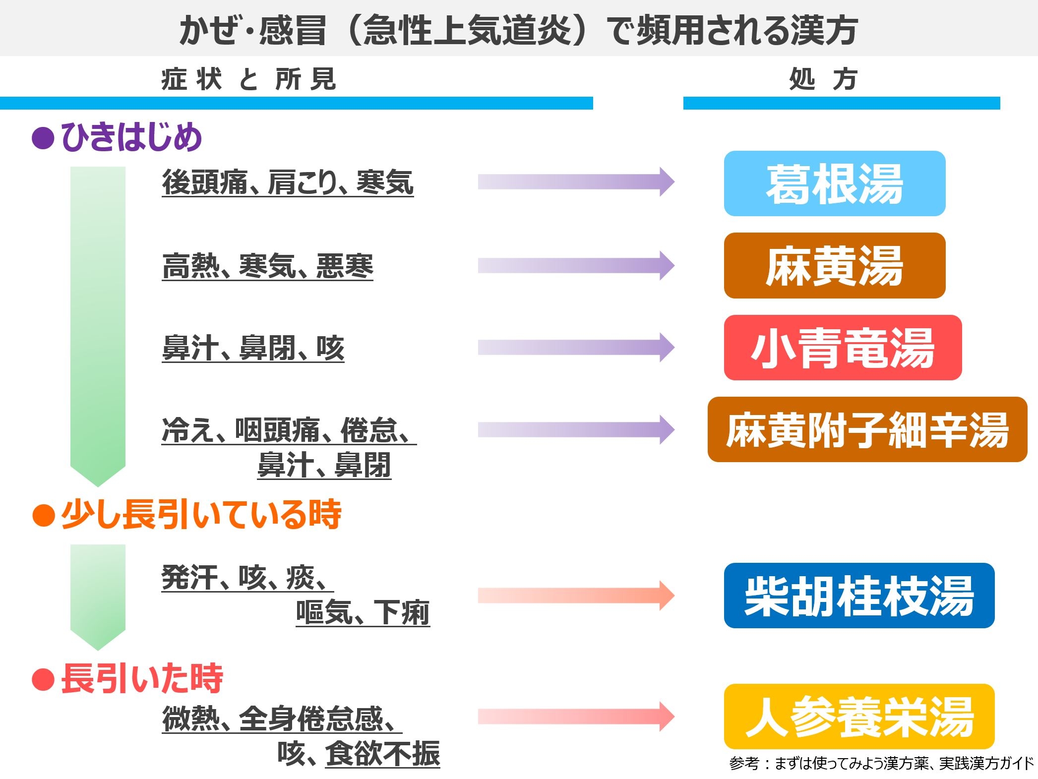 慢性上咽頭炎 漢方