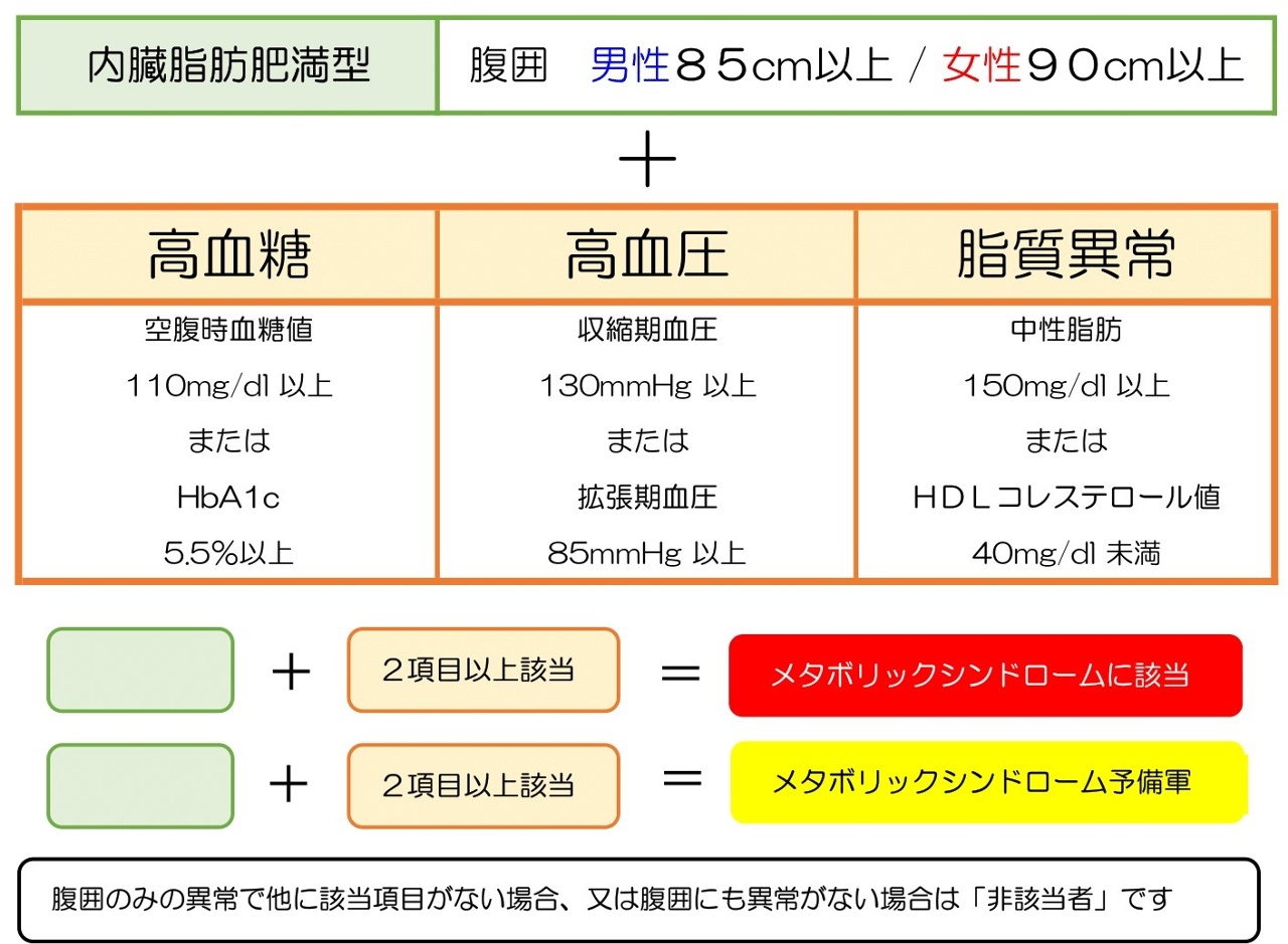 メタボリックシンドロームとは - 医療法人ウェルライフ アイさくらクリニック